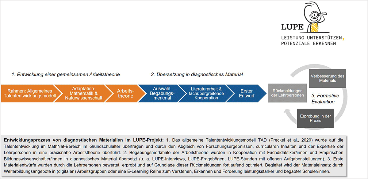 Flußdiagramm des Entwicklungsprozesses