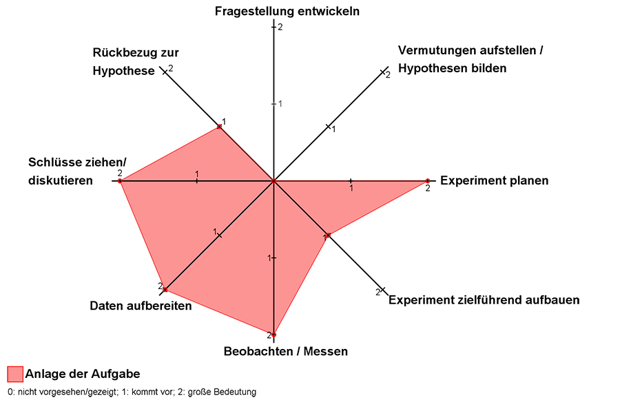 Diagramm mit Kompetenzspinne