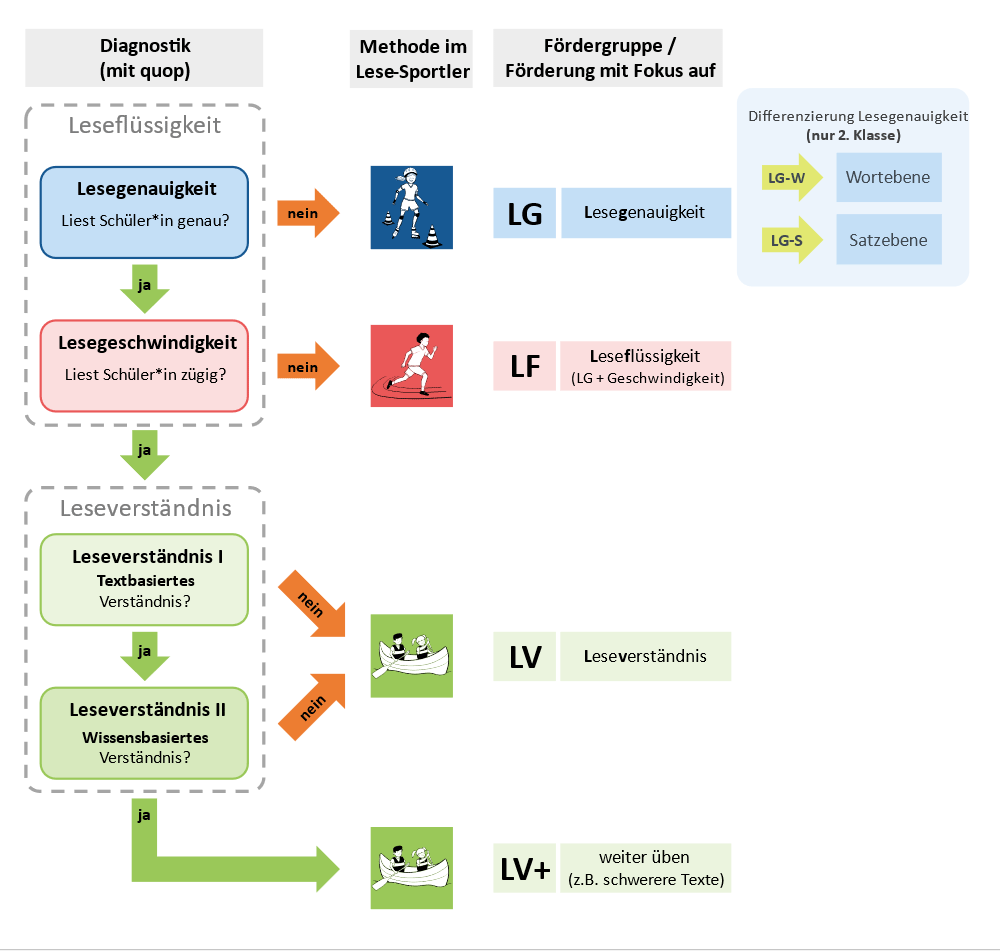 Diagramm zur Leseflüssigkeit